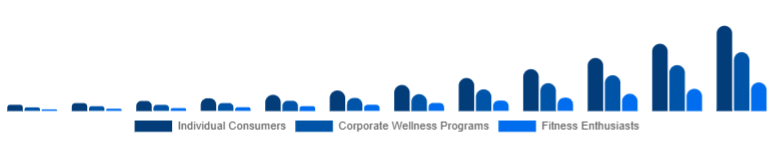 United Arab Emirates Online Fitness Market End-User 2025-2033