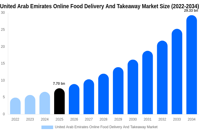 United Arab Emirates Online Food Delivery And Takeaway Market Size, Share & Growth Analysis By [2034]