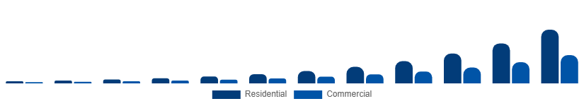 United Arab Emirates Online Laundry Service Market End Use 2025-2033