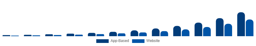 United Arab Emirates Online Laundry Service Market Order Mode 2025-2033