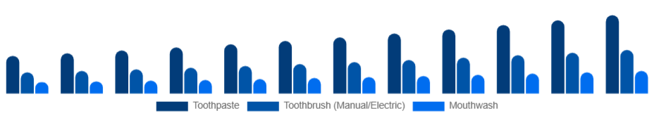 United Arab Emirates Oral Care Market Product 2025-2033