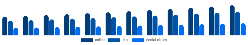 United Arab Emirates Oral Irrigator Market Distribution channel 2025-2033