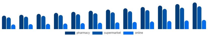 United Arab Emirates Oral Rinse Market Distribution channel 2025-2033