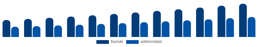 United Arab Emirates Oral Rinse Market Ingredient 2025-2033