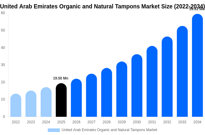 United Arab Emirates Organic and Natural Tampons Market Size, Share & Trends Report By 2034