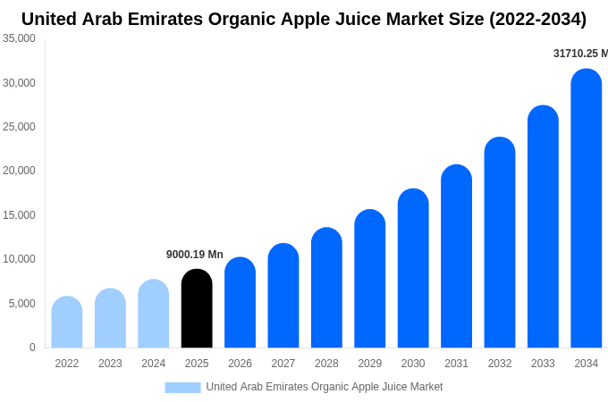 United Arab Emirates Organic Apple Juice Market Size, Share Report By 2034