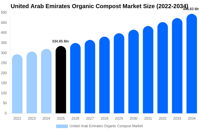 United Arab Emirates Organic Compost Market Size Report By 2034