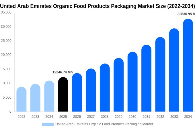 United Arab Emirates Organic Food Products Packaging Market Size & Share Report By 2034
