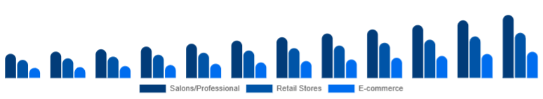 United Arab Emirates Organic Hair Color Market Distribution Channel 2025-2033