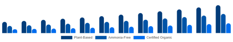 United Arab Emirates Organic Hair Color Market Ingredient Claim 2025-2033