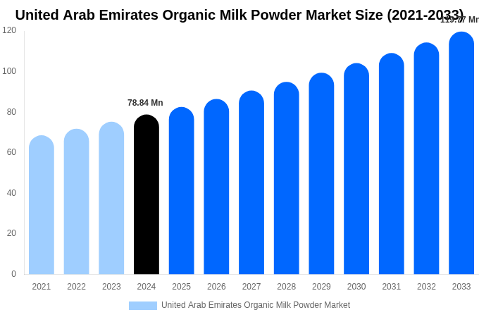 United Arab Emirates Organic Milk Powder Market Size Report By 2033