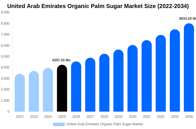 United Arab Emirates Organic Palm Sugar Market Size, Share & Growth Report By [2034]