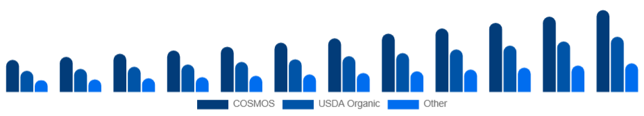 United Arab Emirates Organic Skincare Market Certification 2025-2033