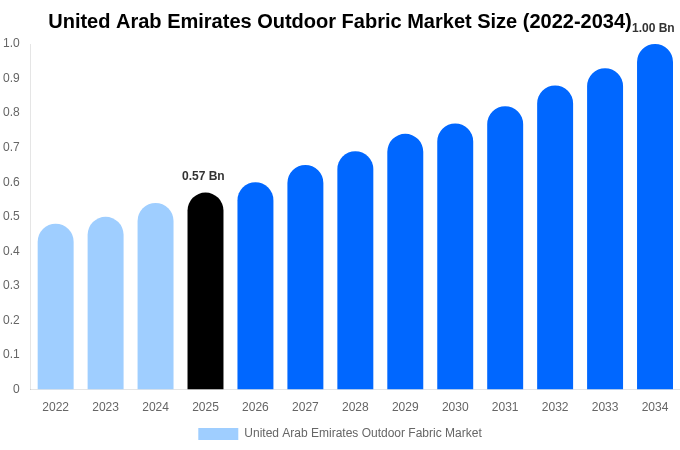 United Arab Emirates Outdoor Fabric Market Size & Share Report By 2034