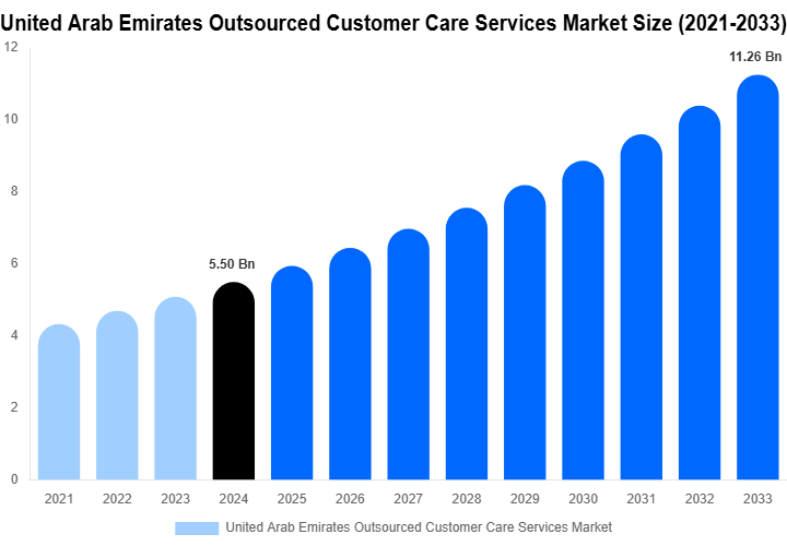 United Arab Emirates Outsourced Customer Care Services Market Size, Share & Growth Report By 2033