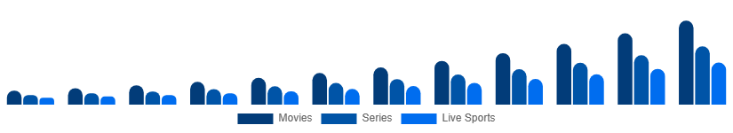 United Arab Emirates Over The Top Market Content Type 2025-2033