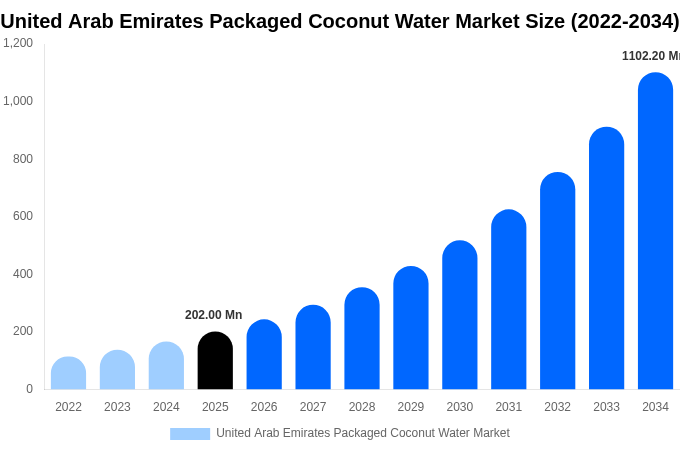 United Arab Emirates Packaged Coconut Water Market Size & Share Report By 2034