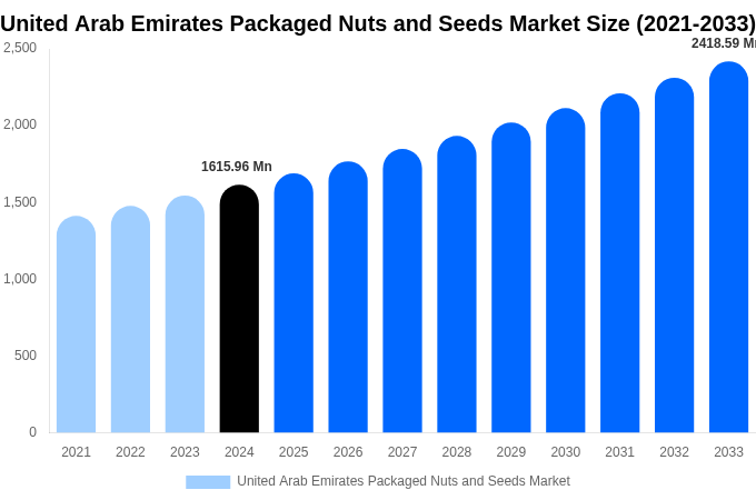 United Arab Emirates Packaged Nuts and Seeds Market Size, Share & Growth Report By 2033