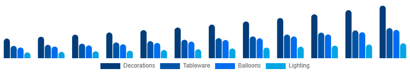 United Arab Emirates Party Supplies Market Product 2025-2033
