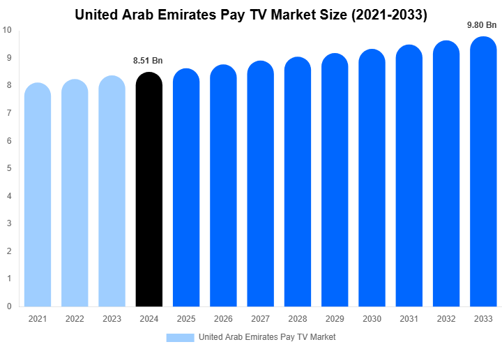 United Arab Emirates Pay TV Market Size, Trends & Forecast Analysis (2025-2033)