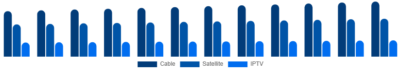 United Arab Emirates Pay TV Market Service 2025-2033