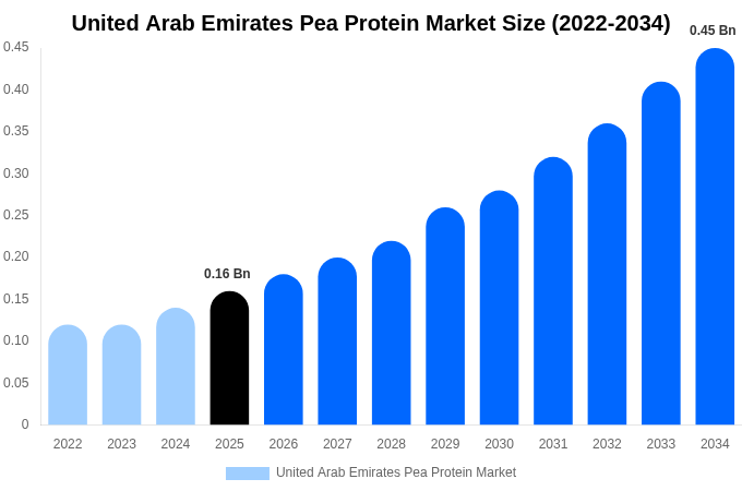 United Arab Emirates Pea Protein Market Size & Share Report By 2034