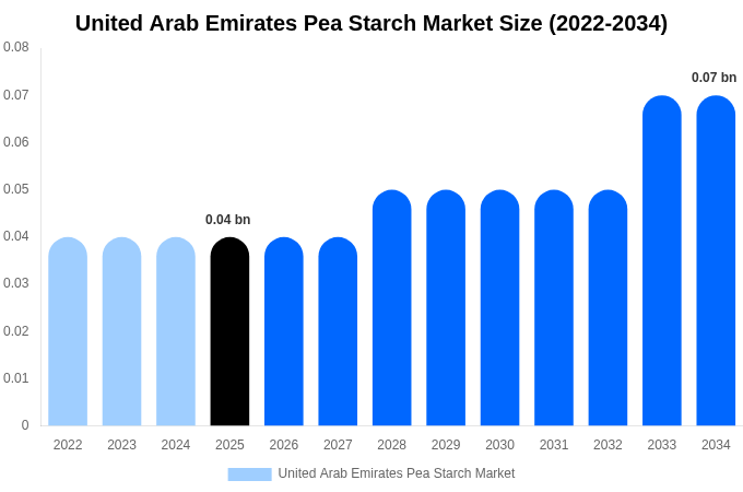 United Arab Emirates Pea Starch Market Size, Share & Growth Report By [2034]