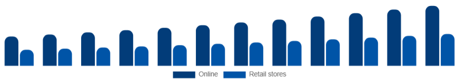 United Arab Emirates Peel Mask Market Distribution 2025-2033