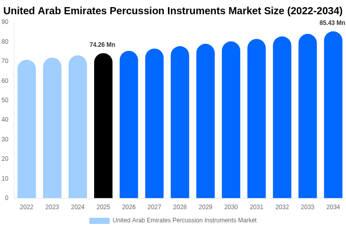 United Arab Emirates Percussion Instruments Market Size Report By 2034