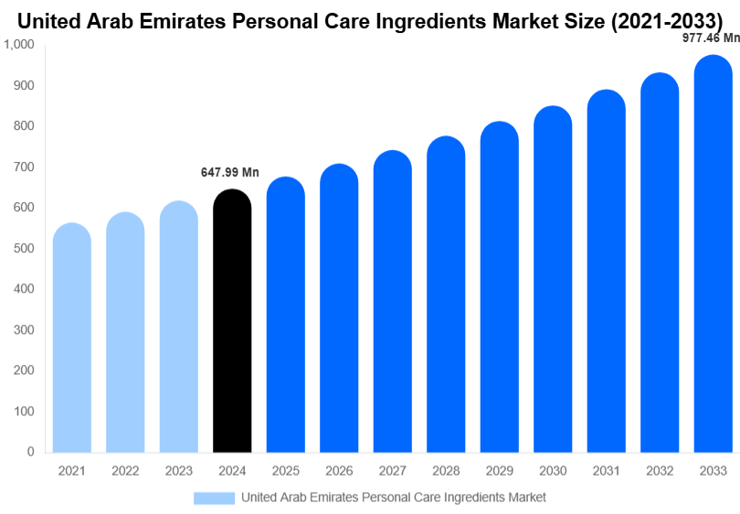 United Arab Emirates Personal Care Ingredients Market Size, Share & Growth Report By 2033