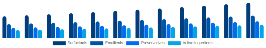 United Arab Emirates Personal Care Ingredients Market Ingredient Type 2025-2033