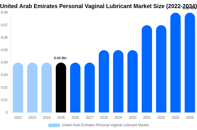 アラブ首長国連邦 個人用膣用潤滑剤市場 市場規模とシェアレポート 2034年まで