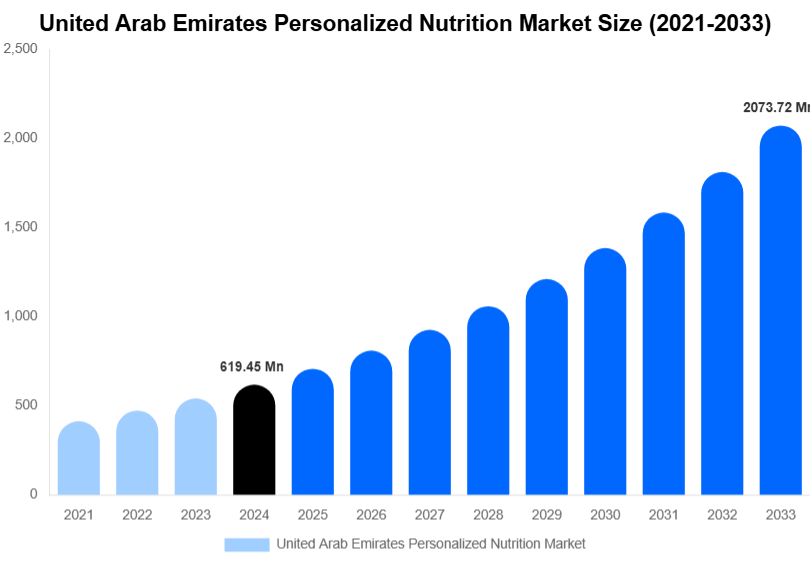 United Arab Emirates Personalized Nutrition Market Size Report By 2033