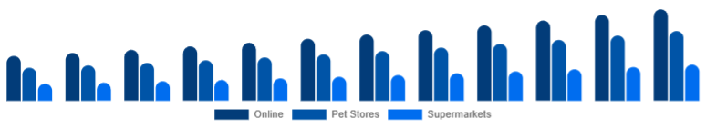United Arab Emirates Pet Accessories Market Distribution Channel 2025-2033