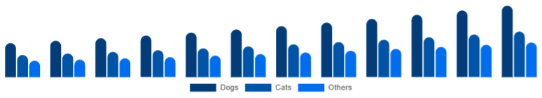 United Arab Emirates Pet Accessories Market Pet Type 2025-2033