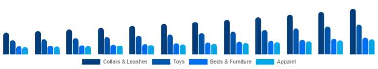 United Arab Emirates Pet Accessories Market Product Type 2025-2033