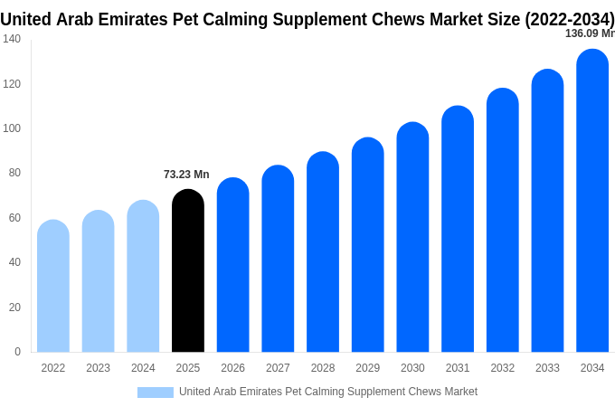 United Arab Emirates Pet Calming Supplement Chews Market Size, Share & Growth Report By [2034]