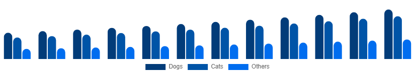 United Arab Emirates Pet Care Market Animal Type 2025-2033