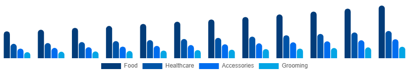 United Arab Emirates Pet Care Market Product Type 2025-2033