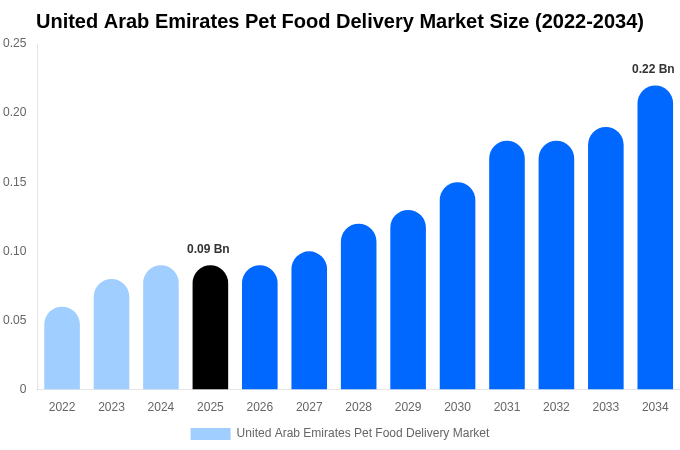 アラブ首長国連邦 ペットフード宅配市場 市場規模・シェア・成長レポート [2034年まで]