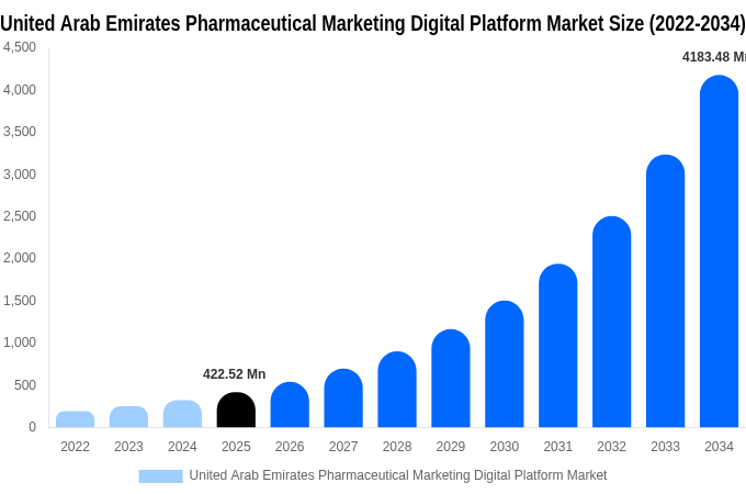 United Arab Emirates Pharmaceutical Marketing Digital Platform Market Size, Share Report By 2034