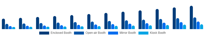 United Arab Emirates Photo Booth Market Type 2025-2033