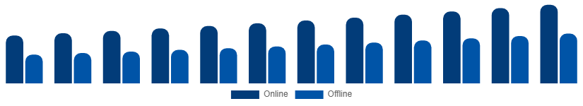 United Arab Emirates Phytoestrogen Supplements Market Distribution Channel 2025-2033