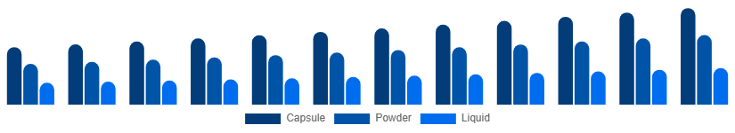 United Arab Emirates Phytoestrogen Supplements Market Form 2025-2033