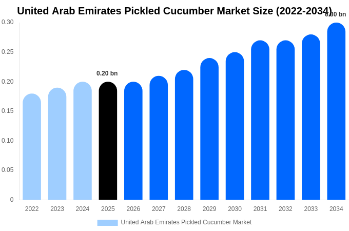 United Arab Emirates Pickled Cucumber Market Size & Share Report By 2034