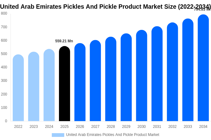 United Arab Emirates Pickles And Pickle Product Market Size, Share & Growth Report By [2034]
