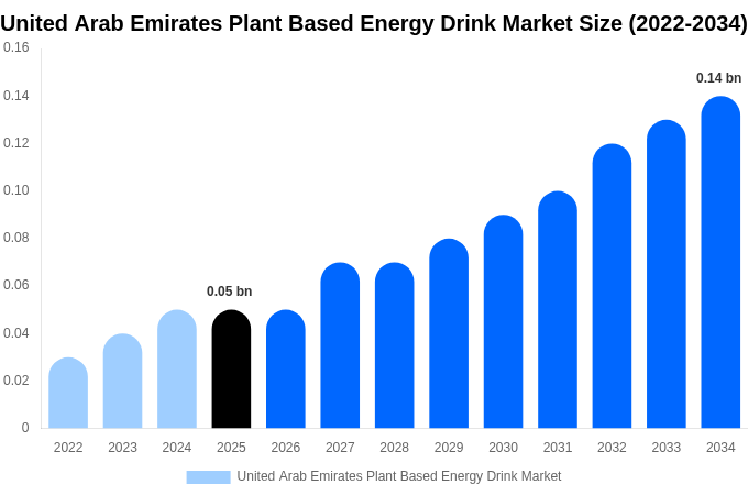 United Arab Emirates Plant Based Energy Drink Market Size, Trends & Forecast Analysis (2026-2034)