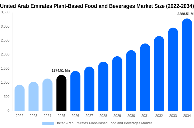 United Arab Emirates Plant-Based Food and Beverages Market Size, Share Report By 2034