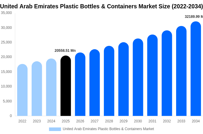 United Arab Emirates Plastic Bottles & Containers Market Size & Share Report By 2034