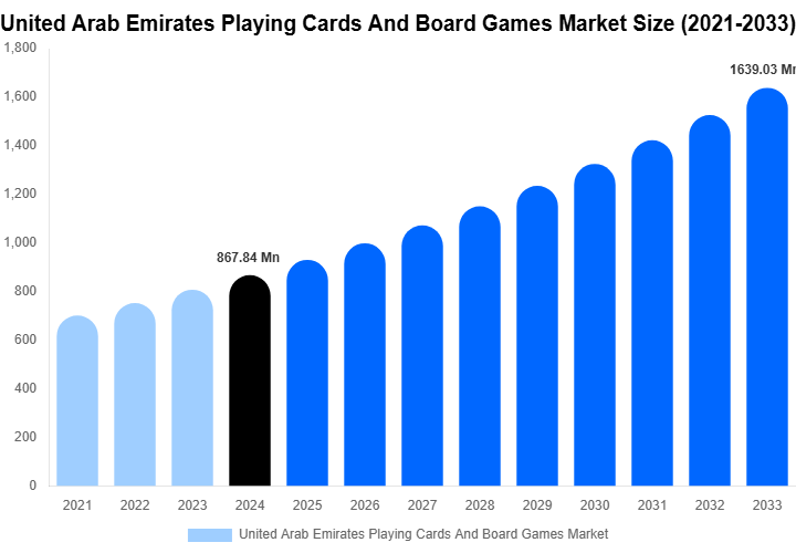 United Arab Emirates Playing Cards And Board Games Market Size & Share Report By 2033